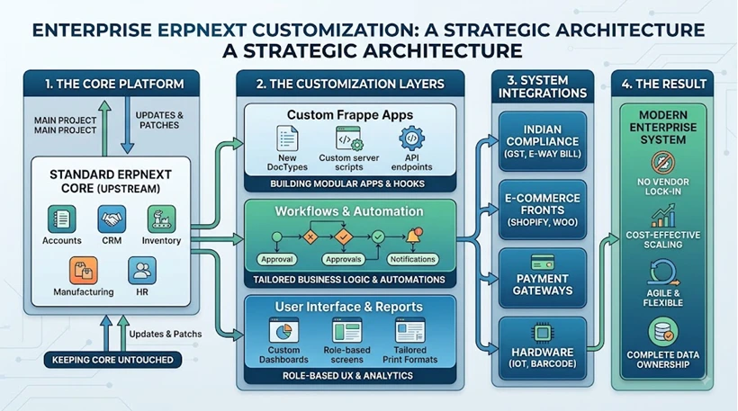 ERPNext Customization
