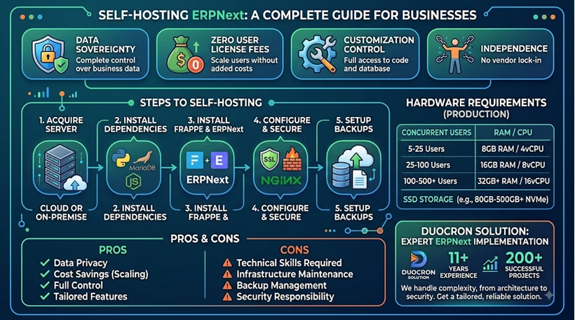 Self Host ERPNext