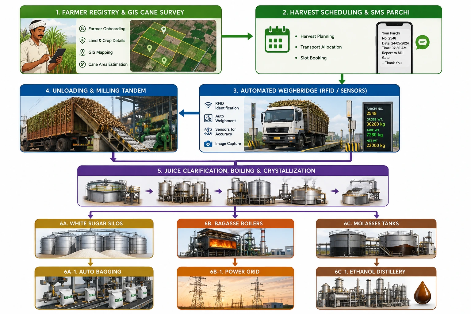 Core Enterprise Modules Required in Modern Sugar Mill Software Core Enterprise Modules Required in Modern Sugar Mill Software