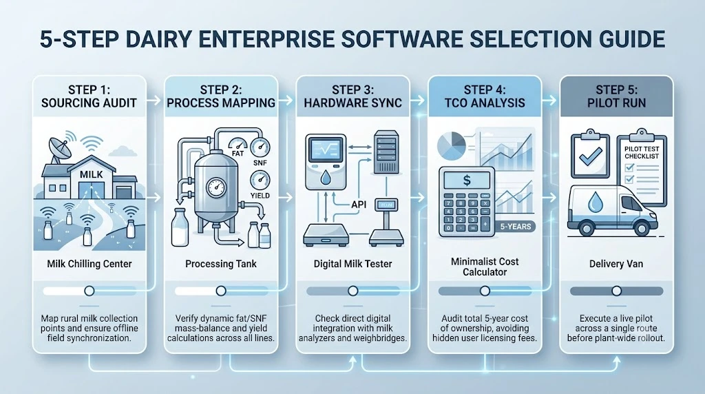Step-by-Step Dairy ERP Selection Guide for Business Owners Step-by-Step Dairy ERP Selection Guide for Business Owners