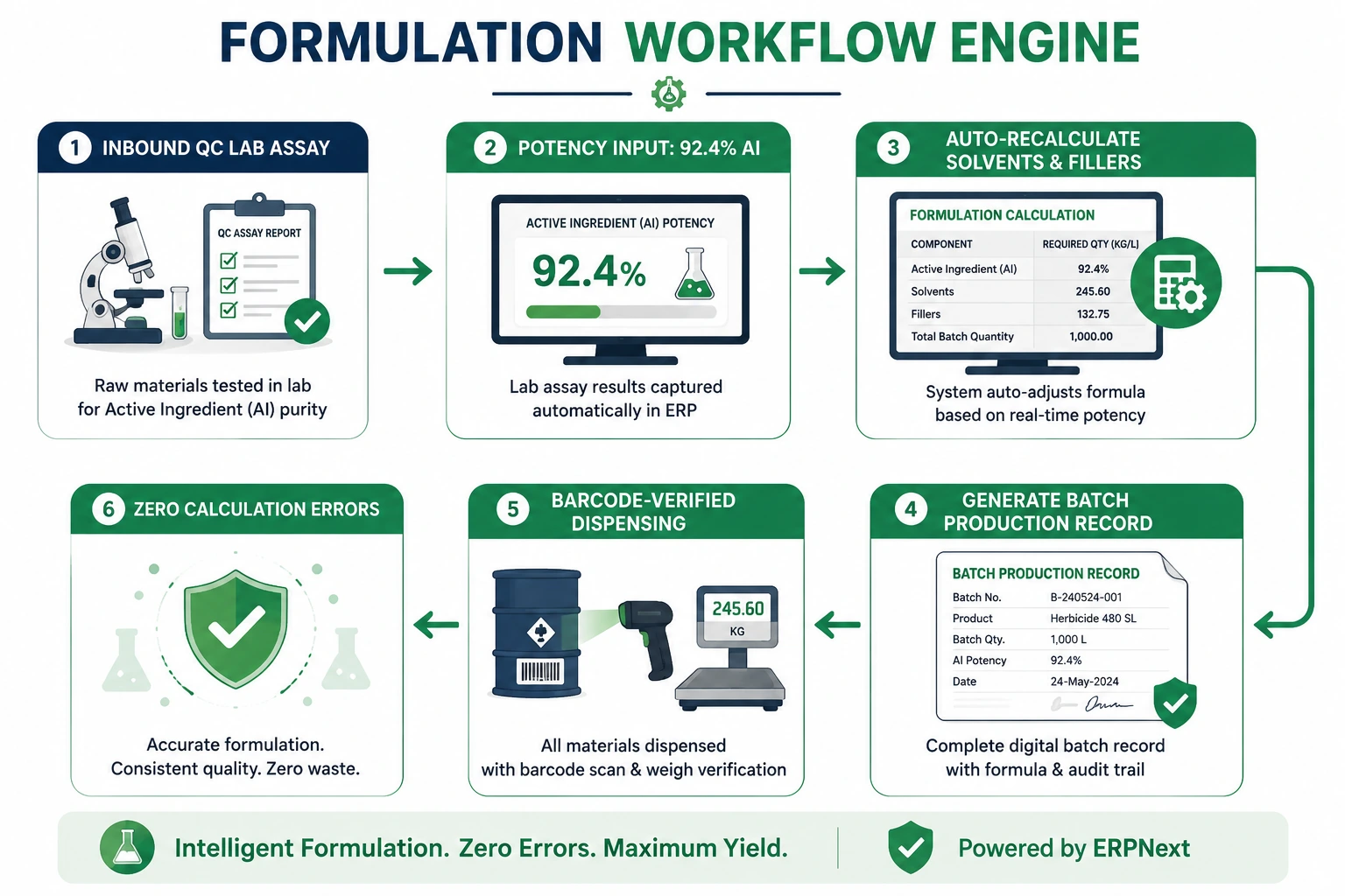 Formulation and Potency Balancing Engine Formulation and Potency Balancing Engine