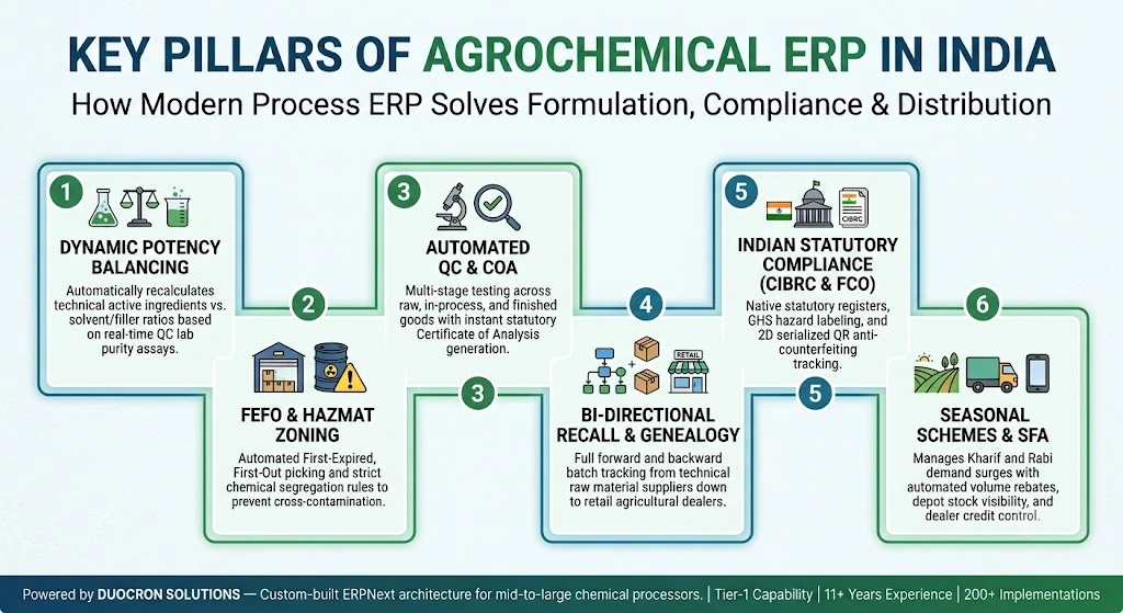 Why Duocron Solutions is the #1 ERP Partner for the Agrochemical Industry Why Duocron Solutions is the #1 ERP Partner for the Agrochemical Industry