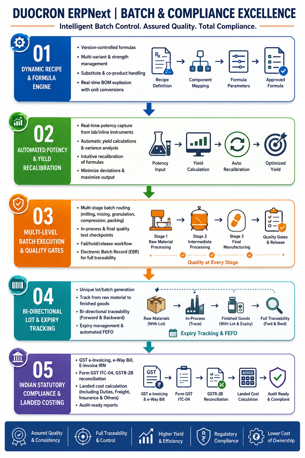 Process Manufacturing ERP Process Manufacturing ERP