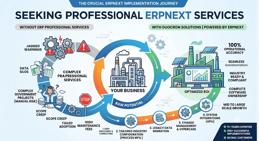 Comprehensive ERP Professional Services: The Complete Transformation Journey