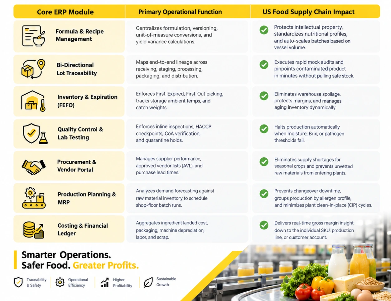 Core Modules of an ERP Solution for Food Manufacturers Core Modules of an ERP Solution for Food Manufacturers