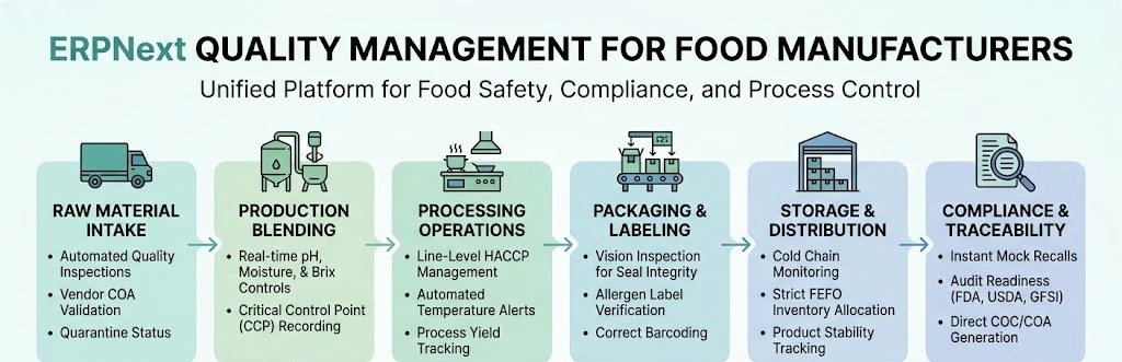 Duocron Supported by ERPNext Is the Best Choice for Food Processors