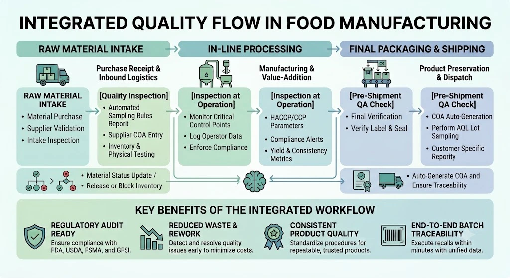 ERPNext for Food Processors in USA