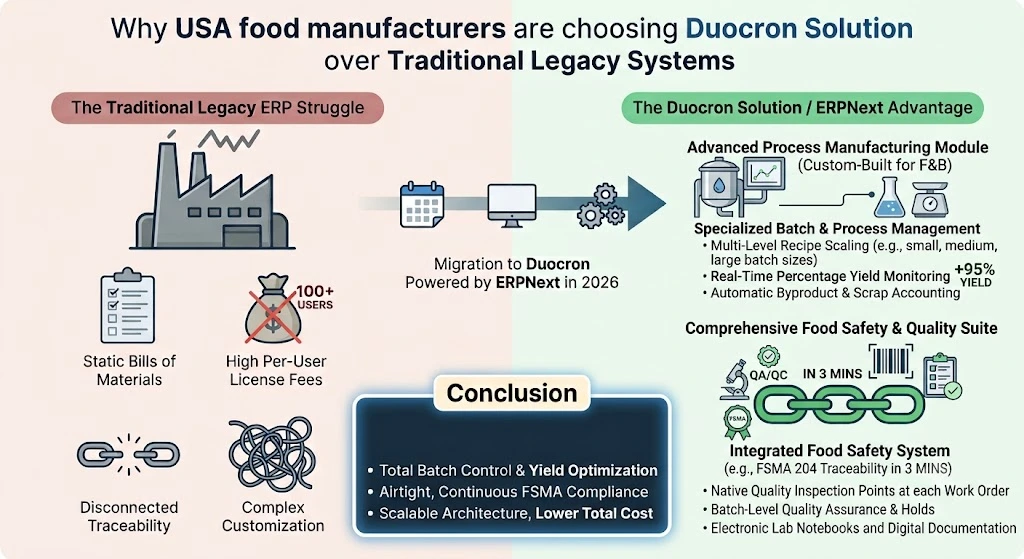 Duocron's ERPNext solution better than traditional legacy ERP systems for food processing Duocron's ERPNext solution better than traditional legacy ERP systems for food processing