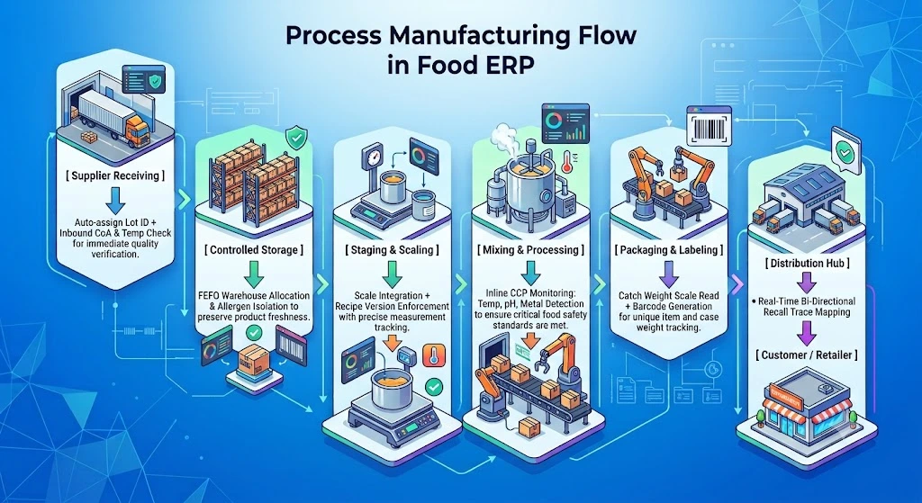 Modern Food Processors Choose Duocron Solutions Modern Food Processors Choose Duocron Solutions