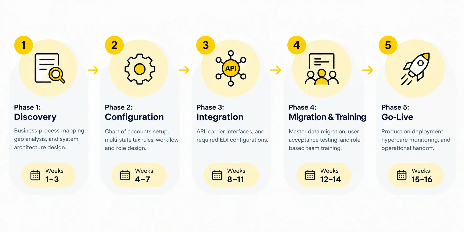 Implementation Process and Timeline