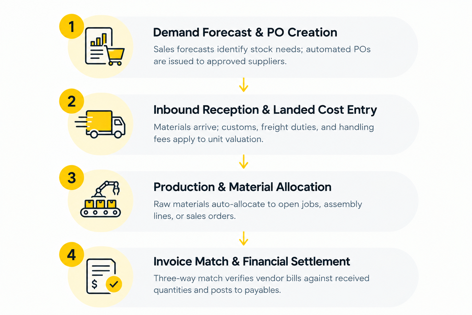 End-to-End Supply Chain Flow: Forecast to Financial Settlement