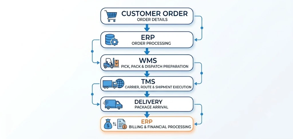 The Connected Logistics Model The Connected Logistics Model