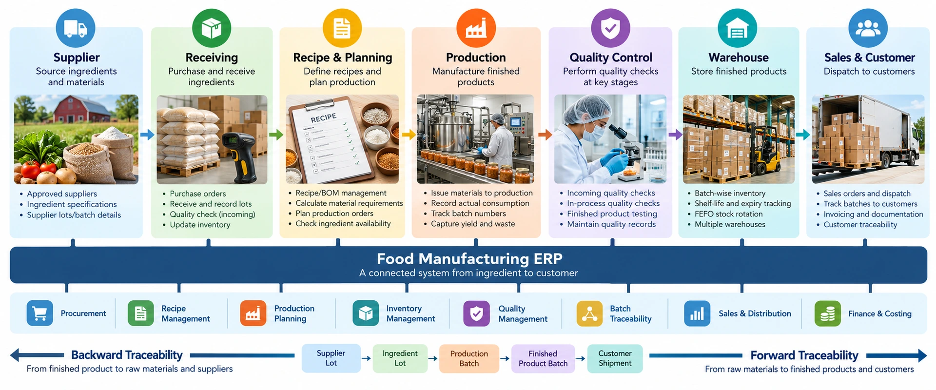 food manufacturing ERP batch traceability workflow food manufacturing ERP batch traceability workflow