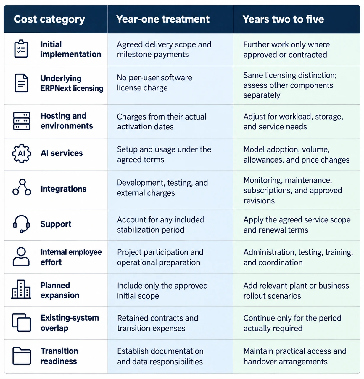 Five-Year Schedule  Plan for ERP software