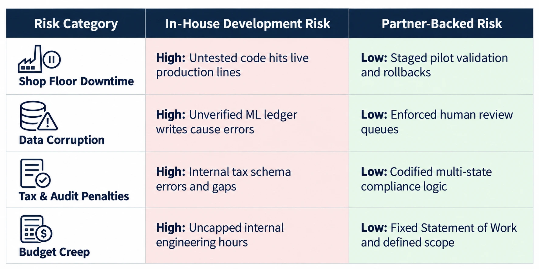 Risk evaluation and its priority Risk evaluation and its priority